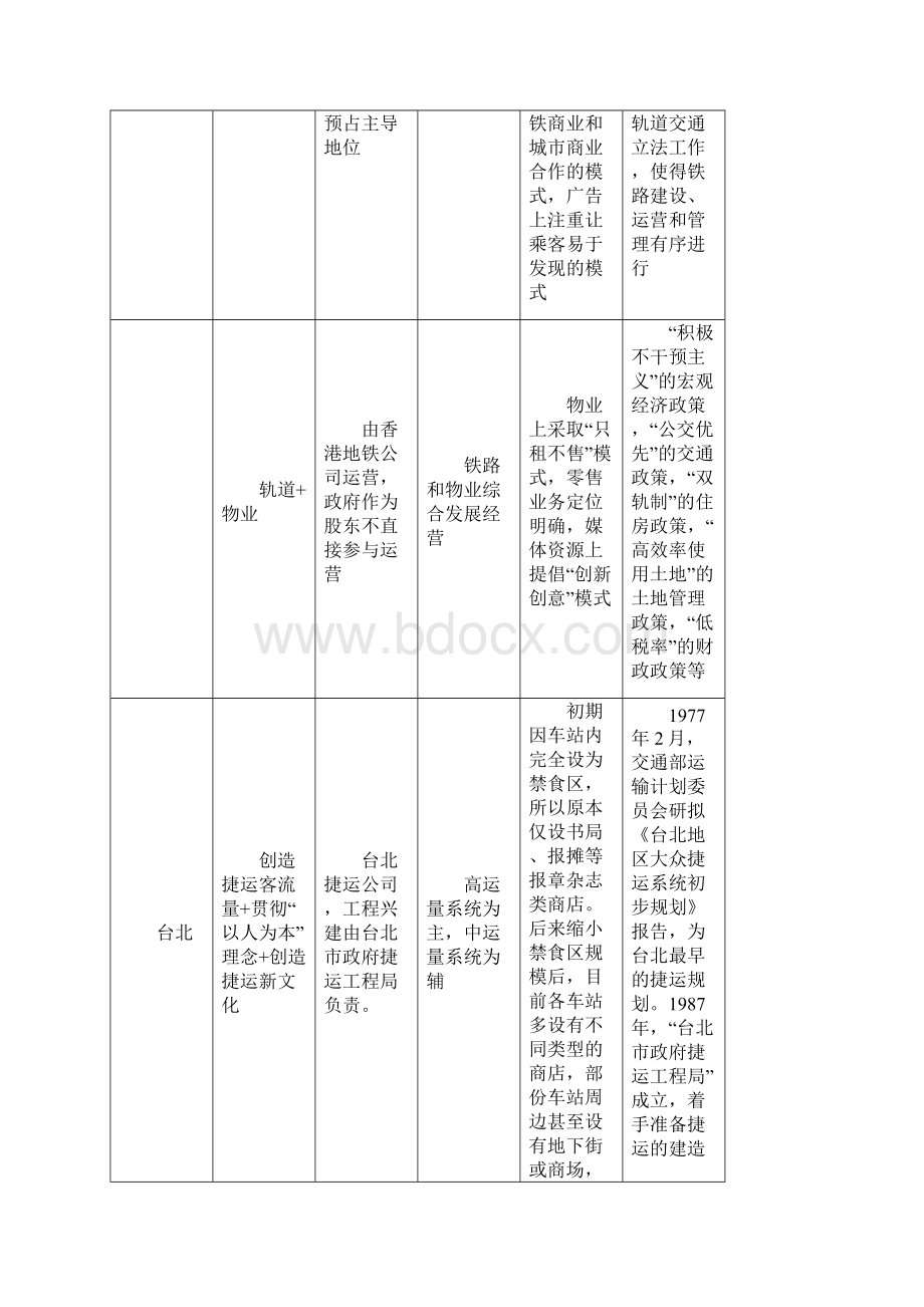 城市轨道交通商业资源开发与一体化策略研究报告.docx_第3页