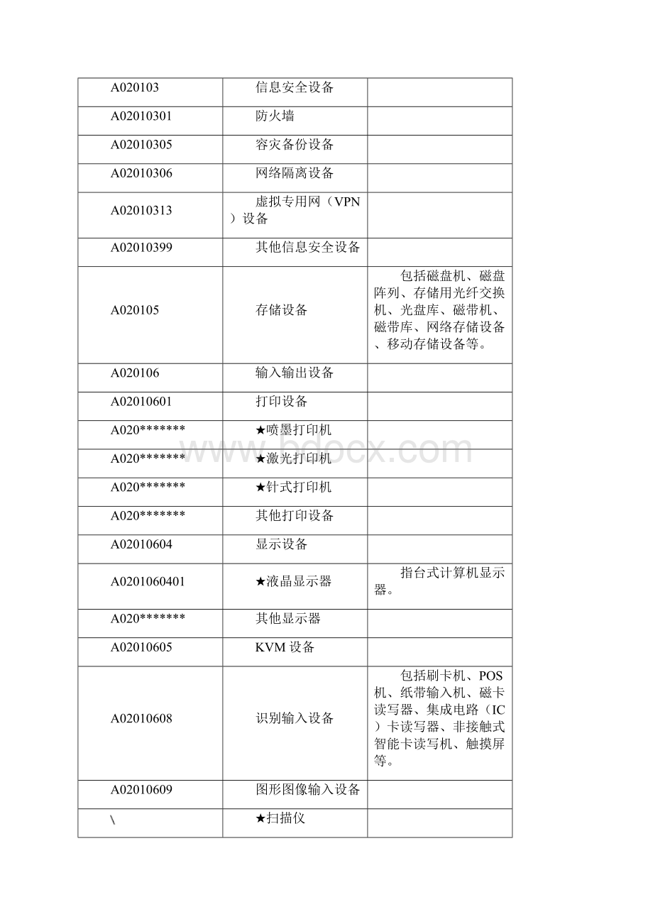 省年政府采购品目分类表001.docx_第2页