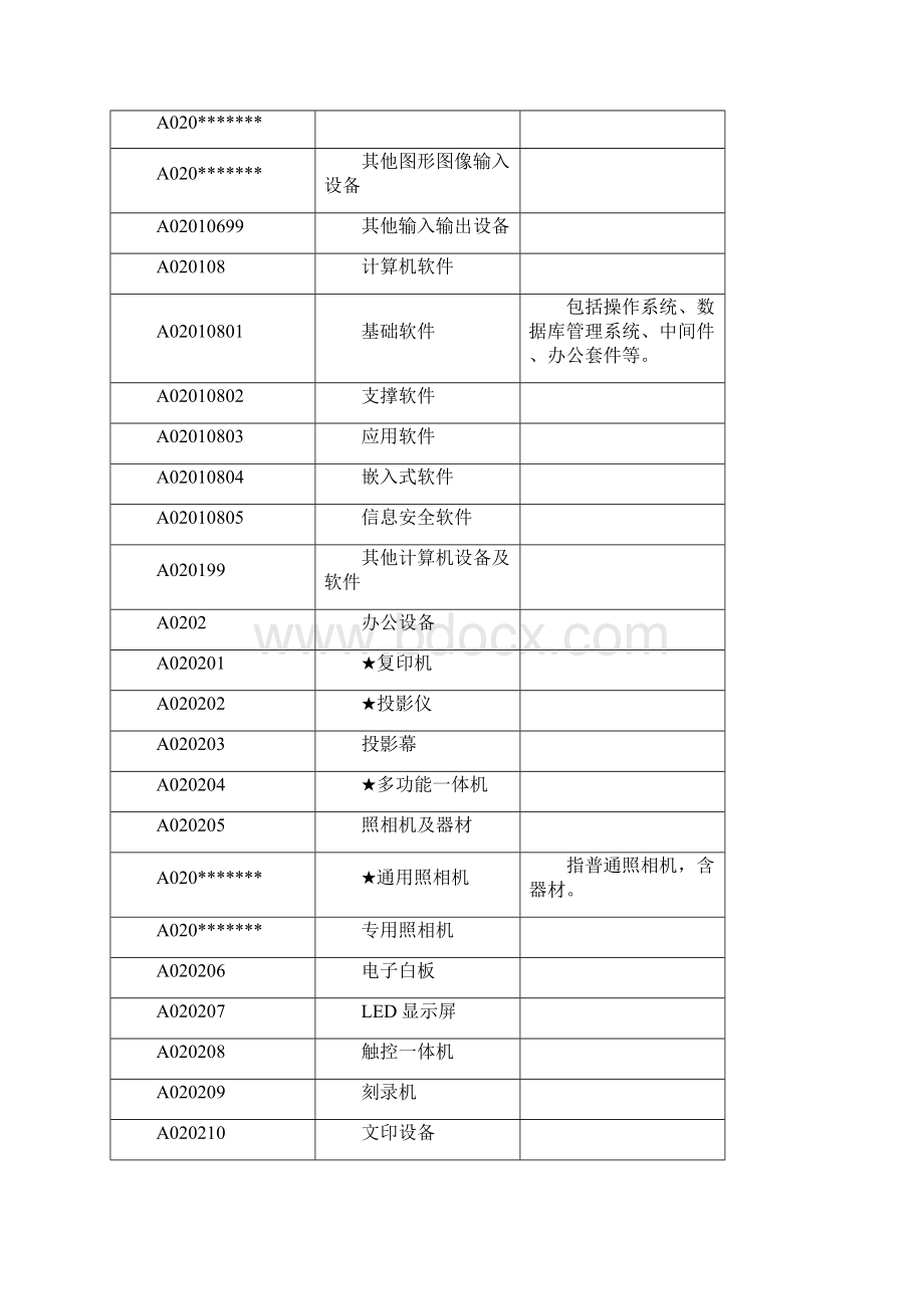 省年政府采购品目分类表001.docx_第3页