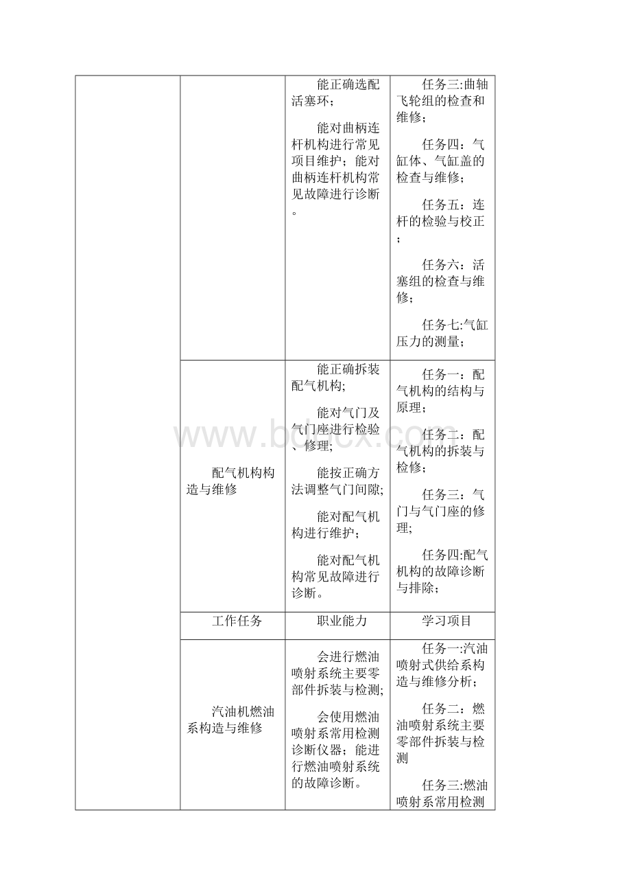 汽车发动机构造与维修课程标准.docx_第2页