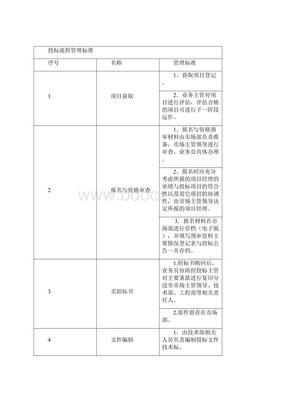 投标管理制度含流程图.docx_第2页