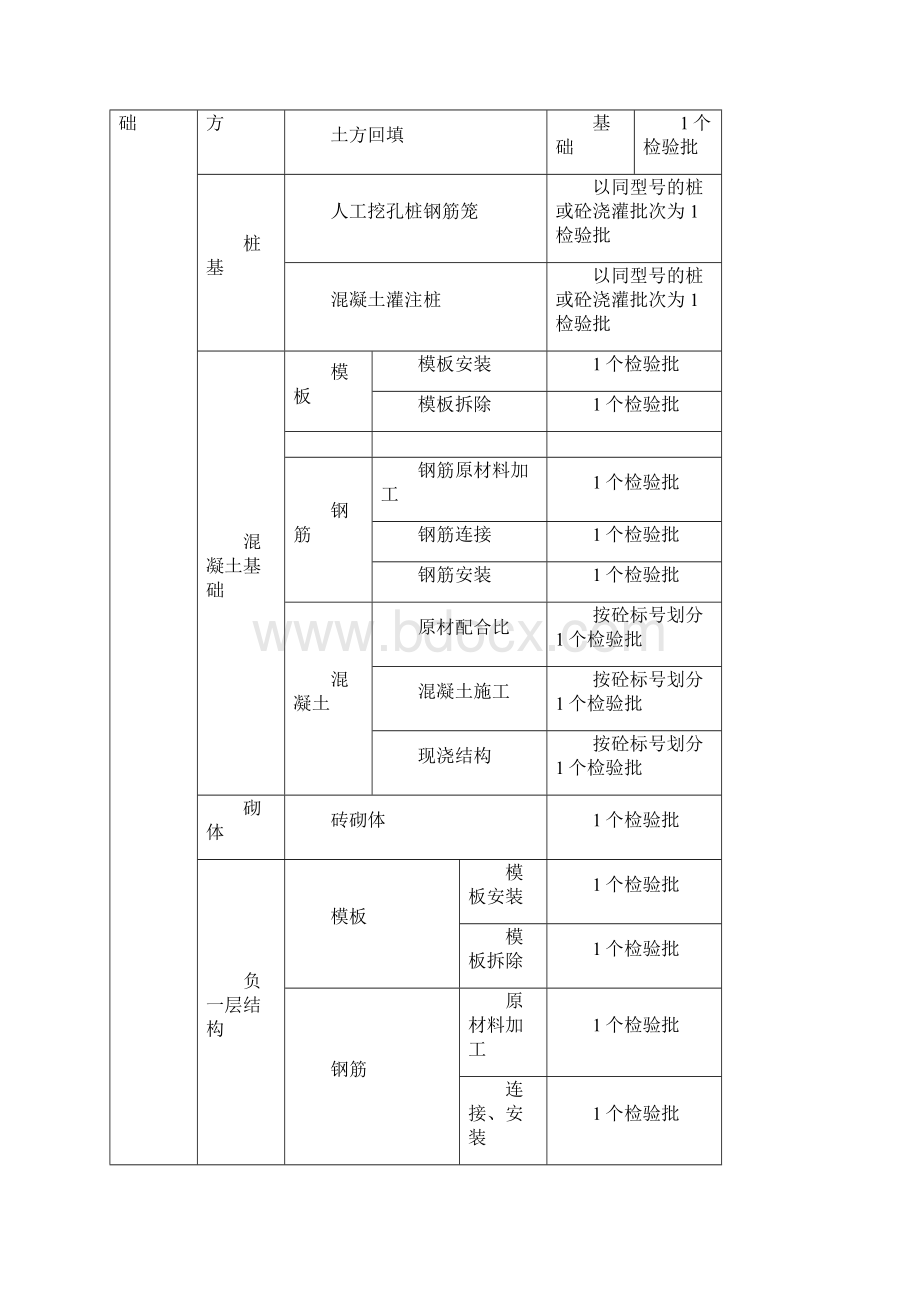 最新检验批划分方案设计及要求规范.docx_第2页