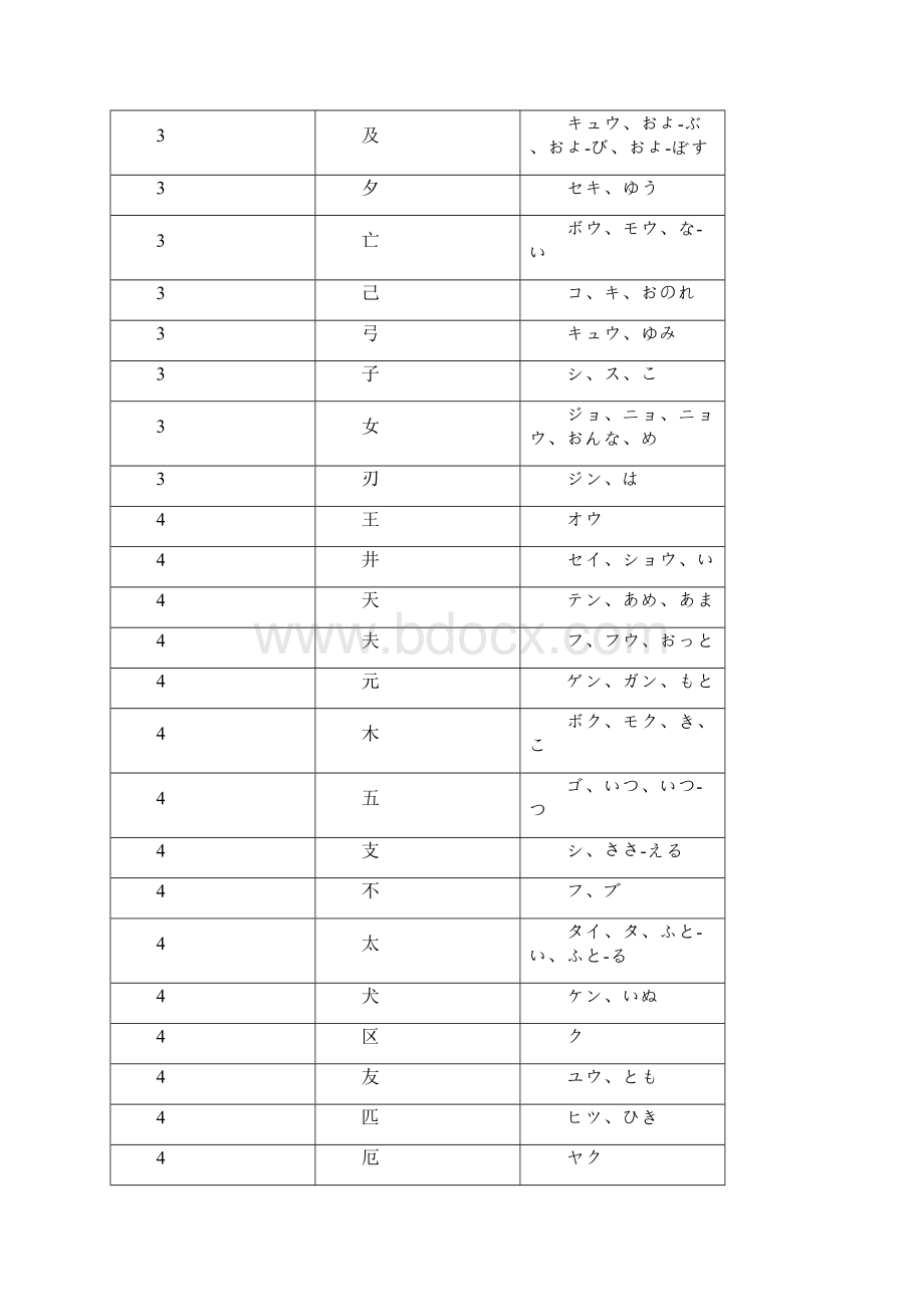 以汉语笔画为顺序 快速记日语汉字意思.docx_第3页