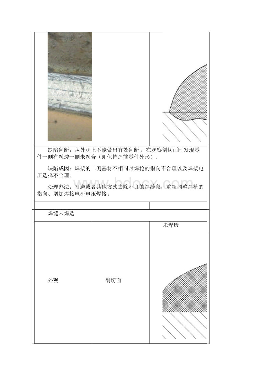 常见焊接缺陷与处理方法.docx_第3页