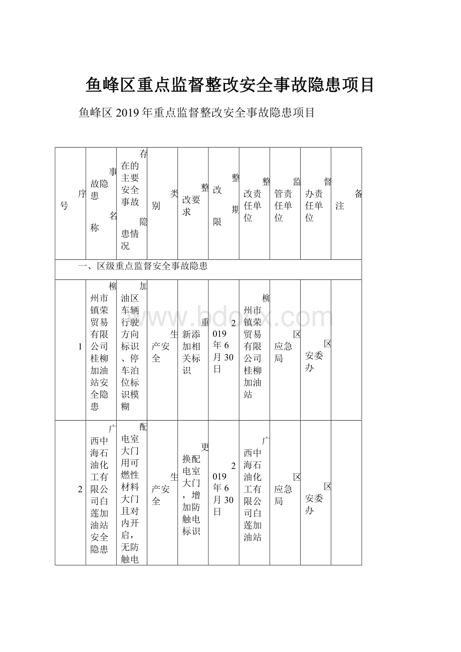 鱼峰区重点监督整改安全事故隐患项目.docx_第1页