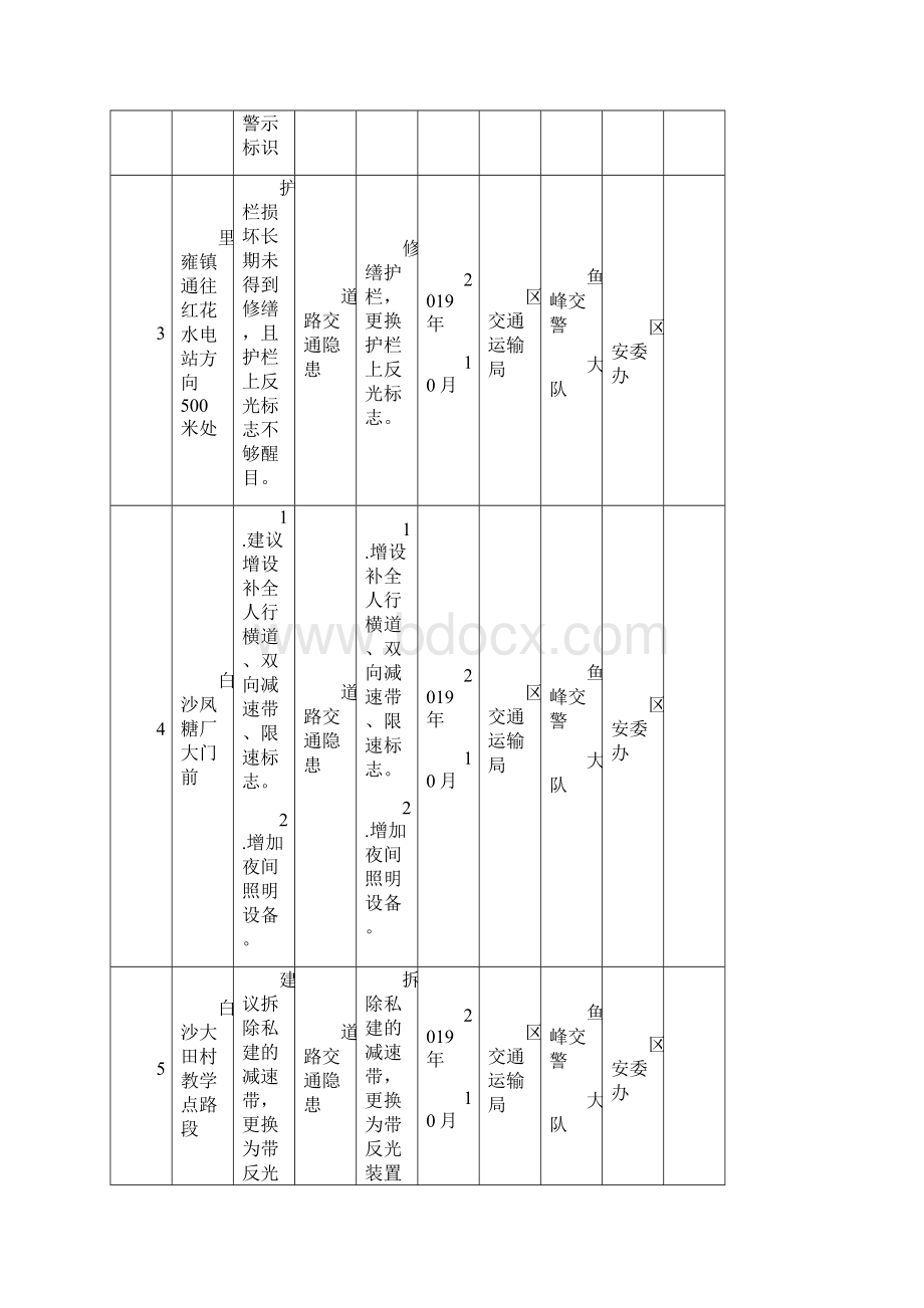 鱼峰区重点监督整改安全事故隐患项目.docx_第2页