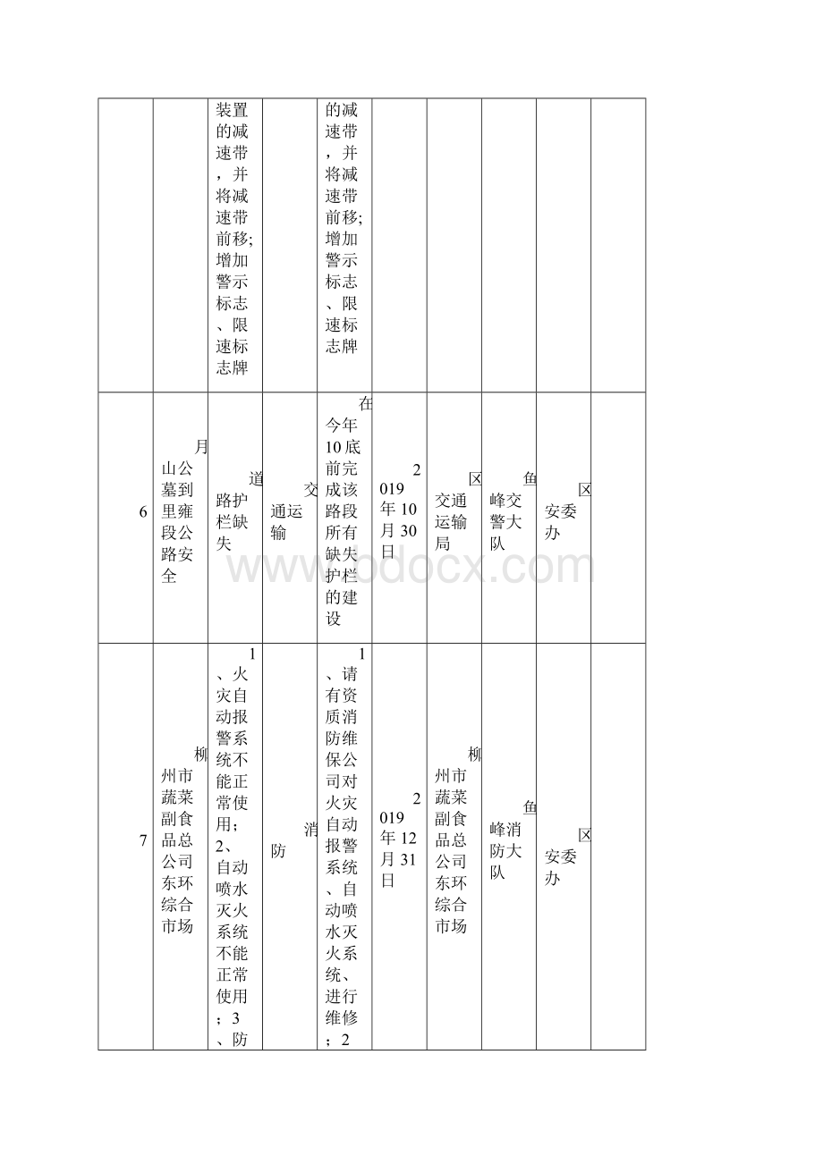 鱼峰区重点监督整改安全事故隐患项目.docx_第3页