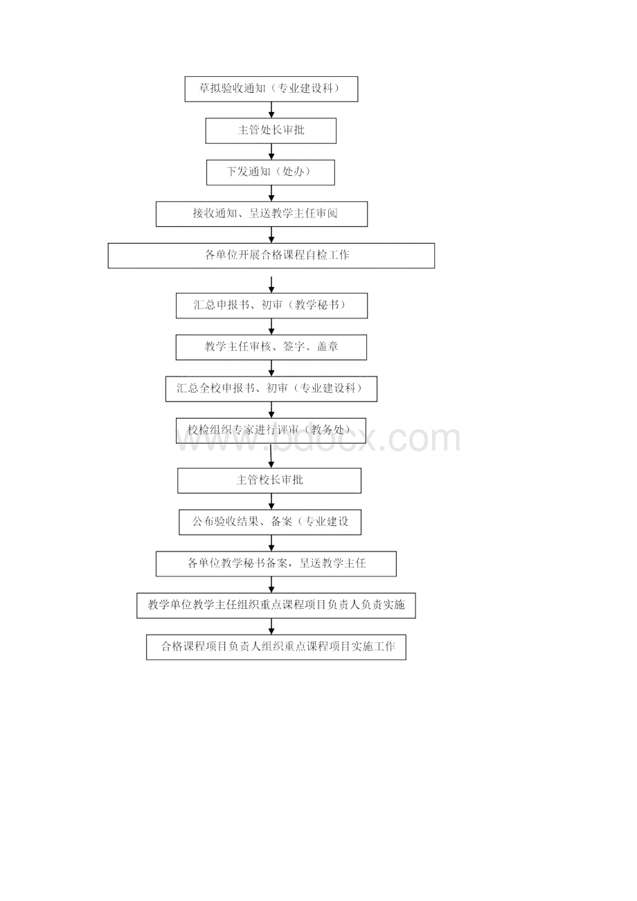 重点课程建设项目立项工作流程.docx_第3页