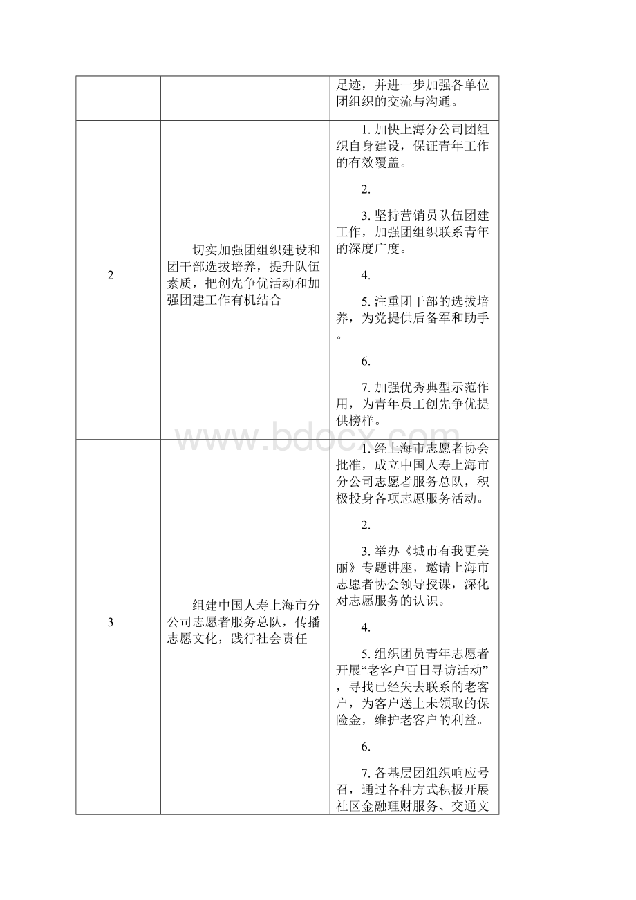 上海青工系统团组织工作考评表.docx_第2页