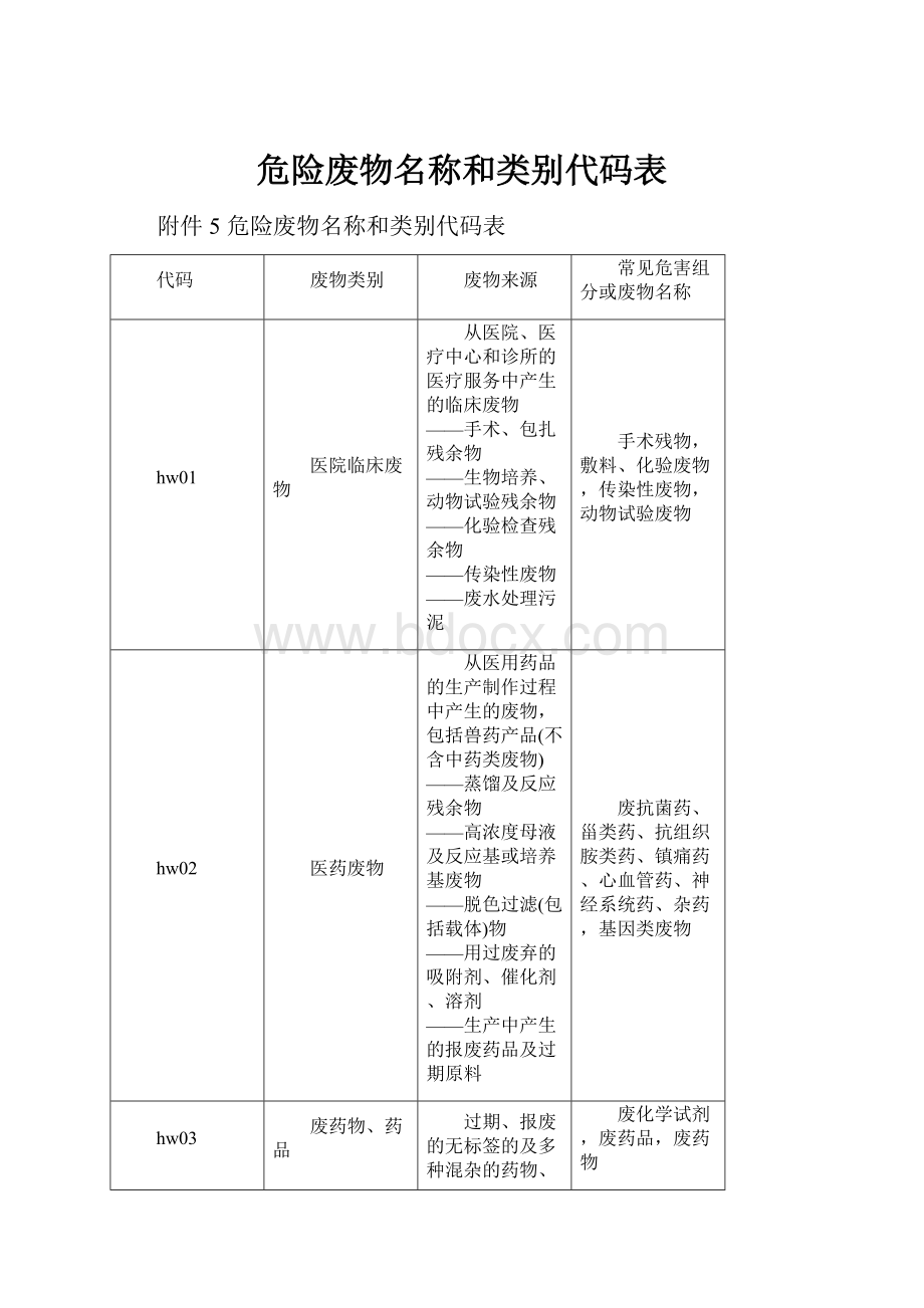 危险废物名称和类别代码表.docx_第1页