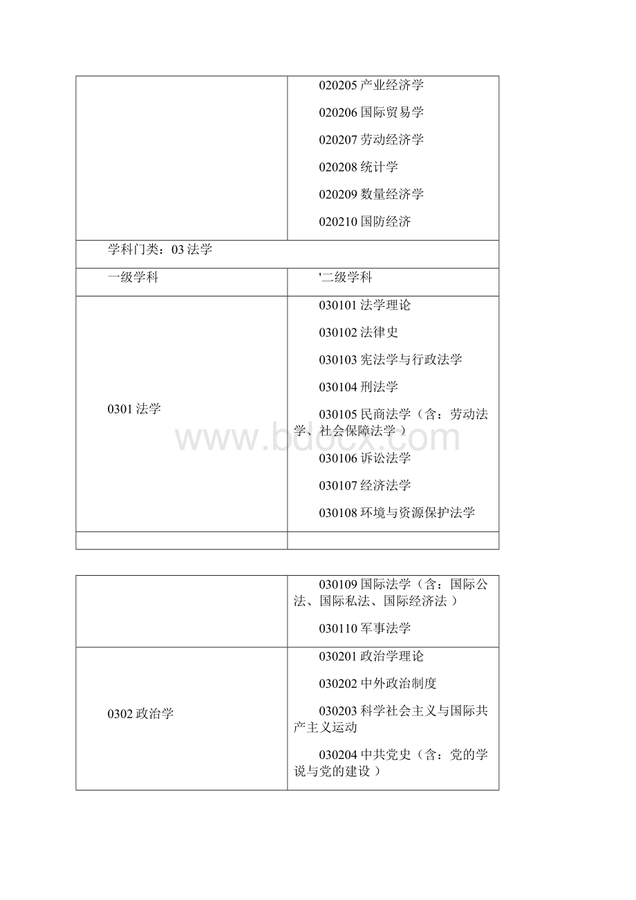 学科分类与代码表DOC.docx_第2页