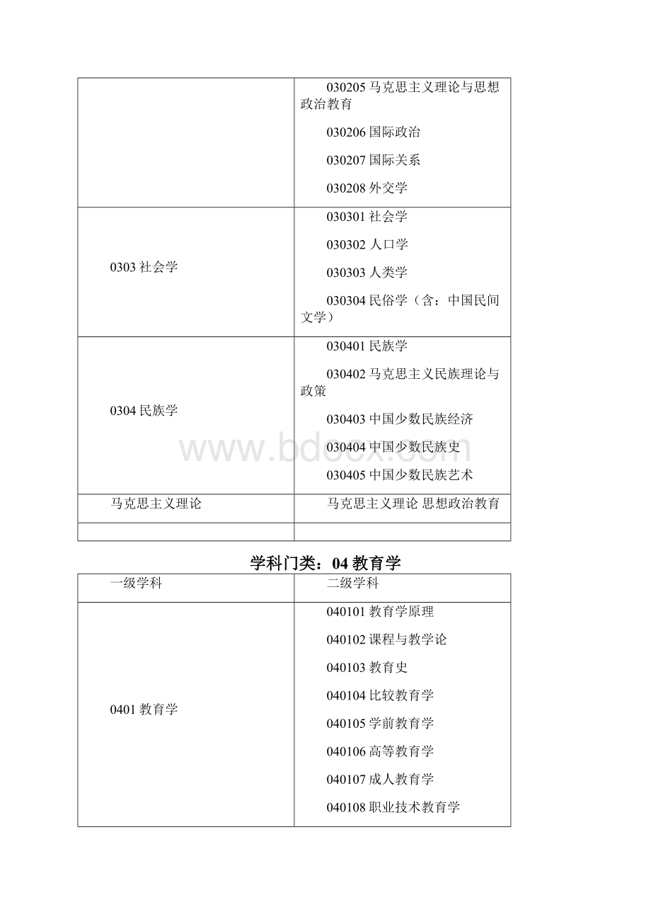 学科分类与代码表DOC.docx_第3页