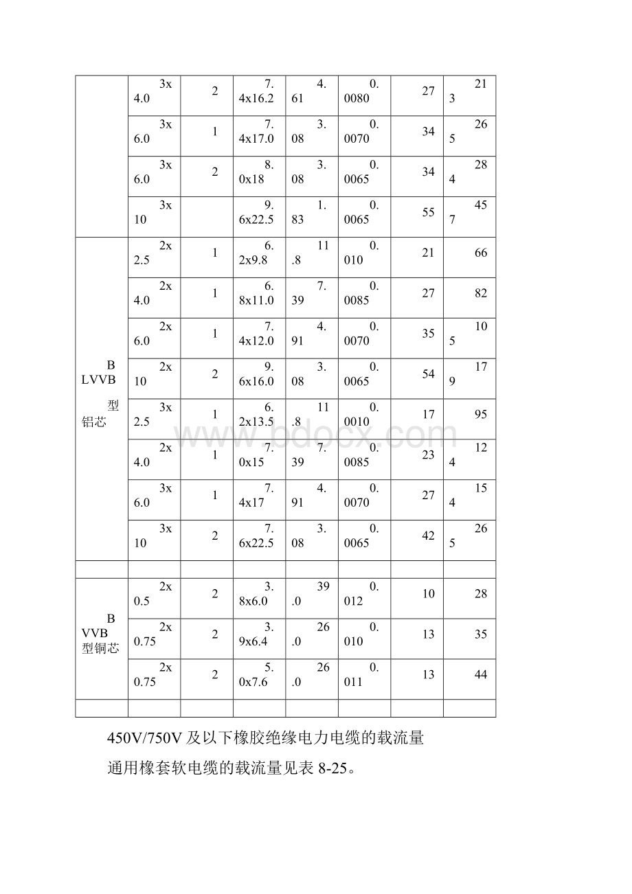 常用电缆电缆载流量表.docx_第3页