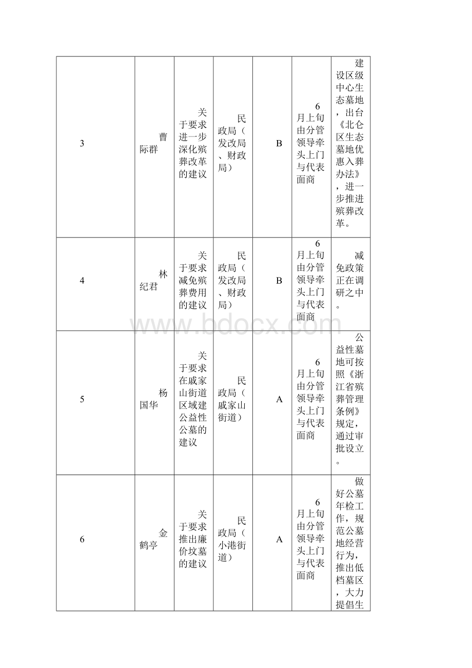 份区七届人大四次会议代表建议答复办理进度情.docx_第3页