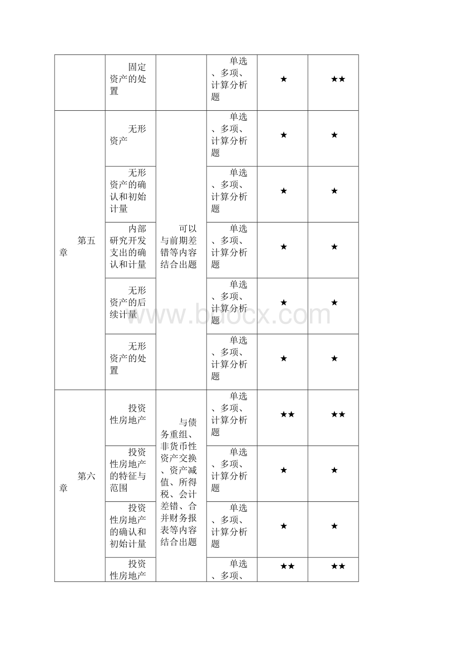 注会会计学习重点.docx_第3页