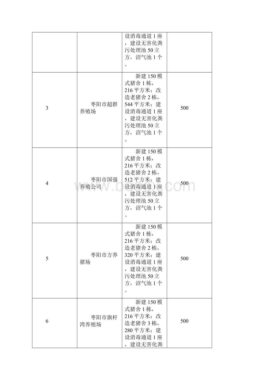 枣阳猪市生猪标准化规模养殖场建设项目可行性实施报告.docx_第3页