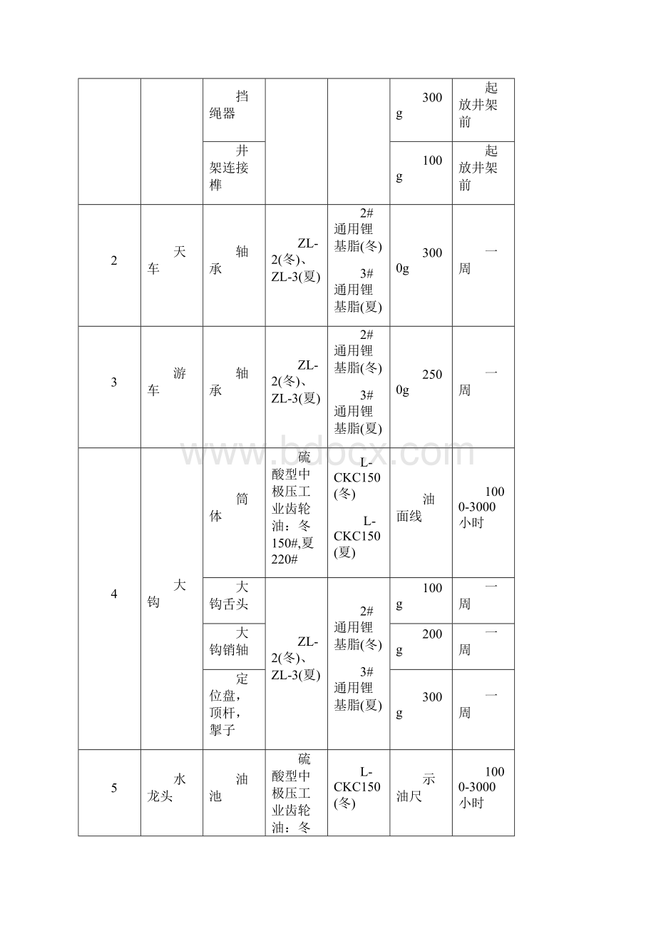 主要设备润滑图表大全.docx_第2页