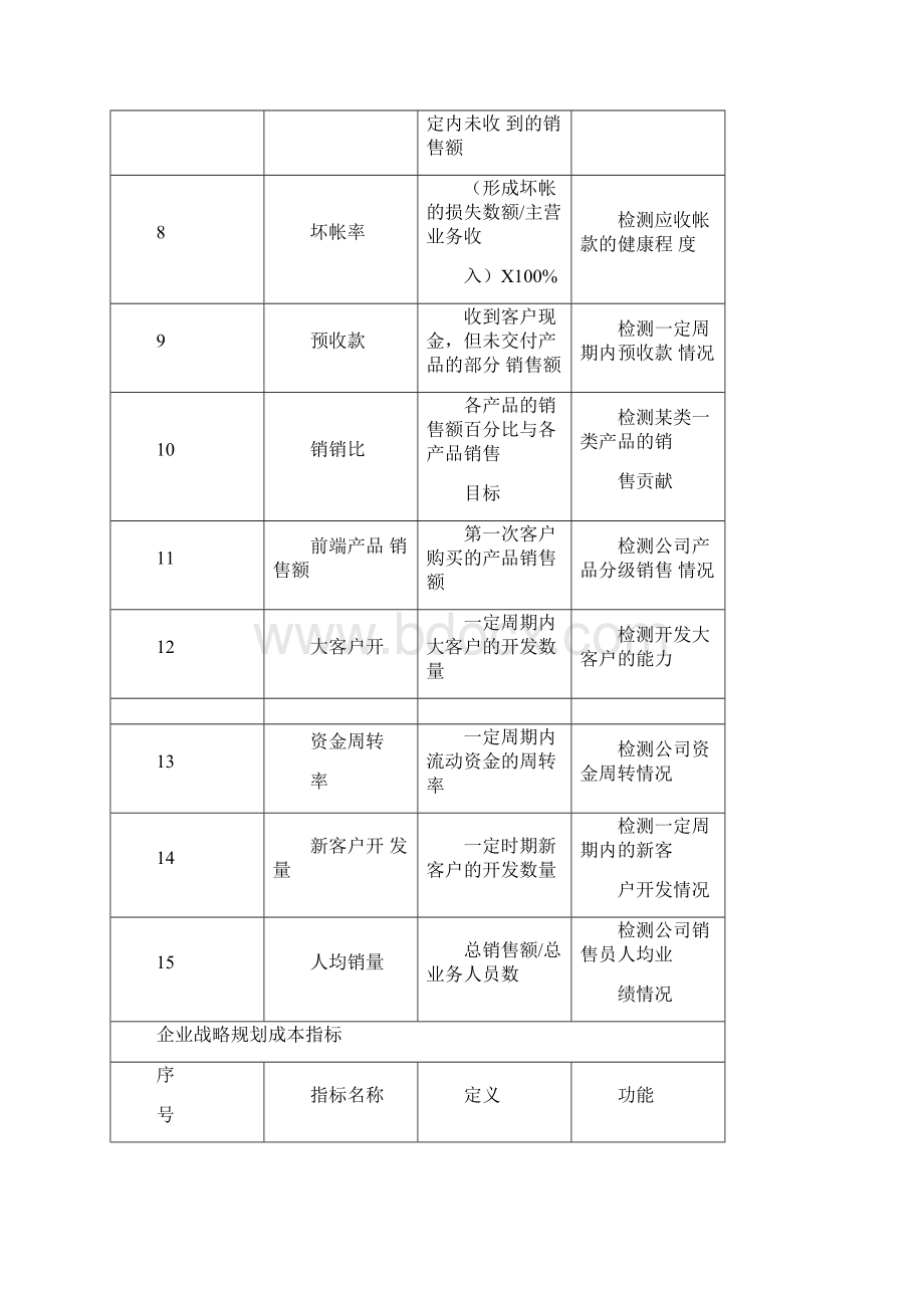 企业管理考核指标库.docx_第2页