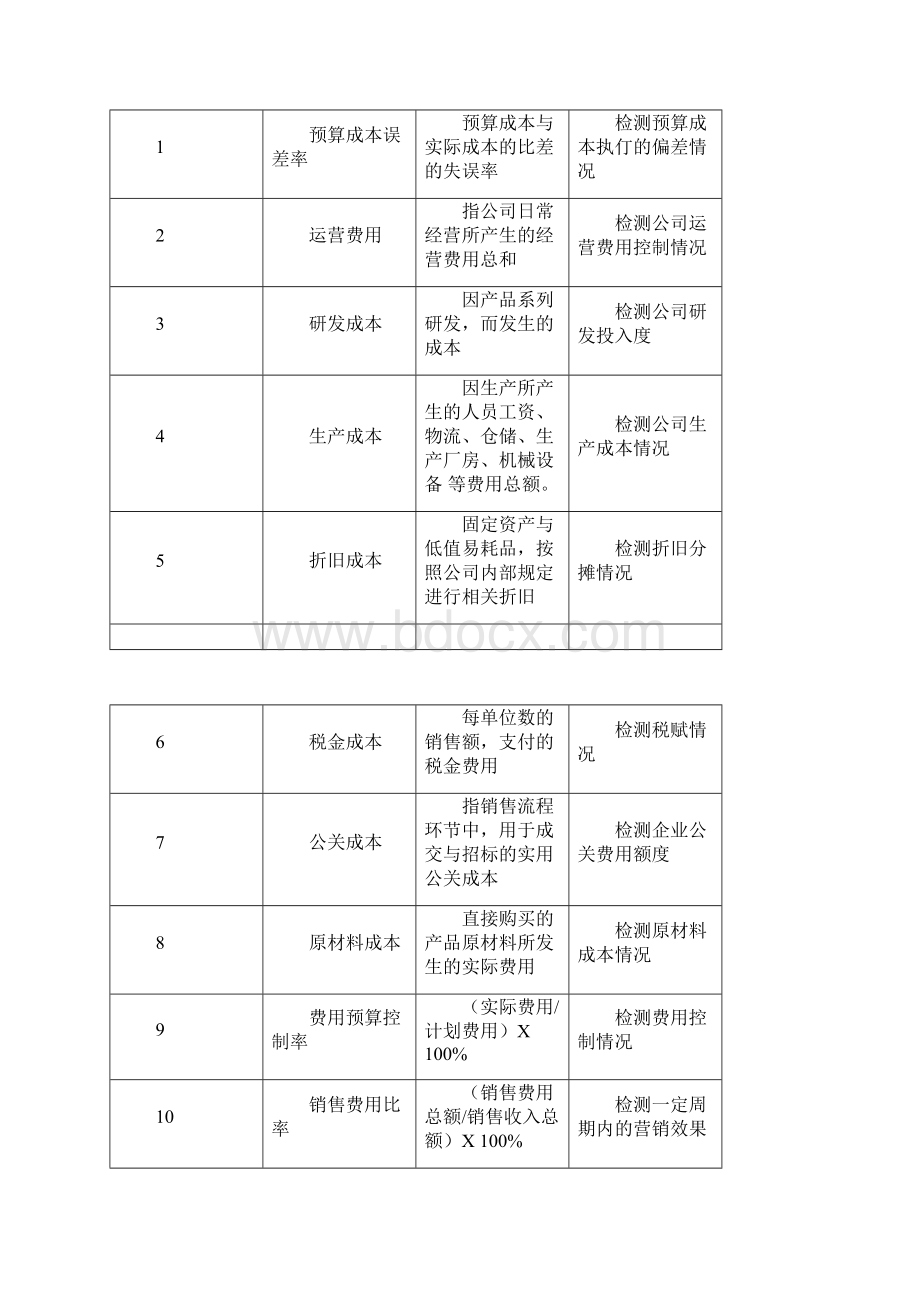 企业管理考核指标库.docx_第3页