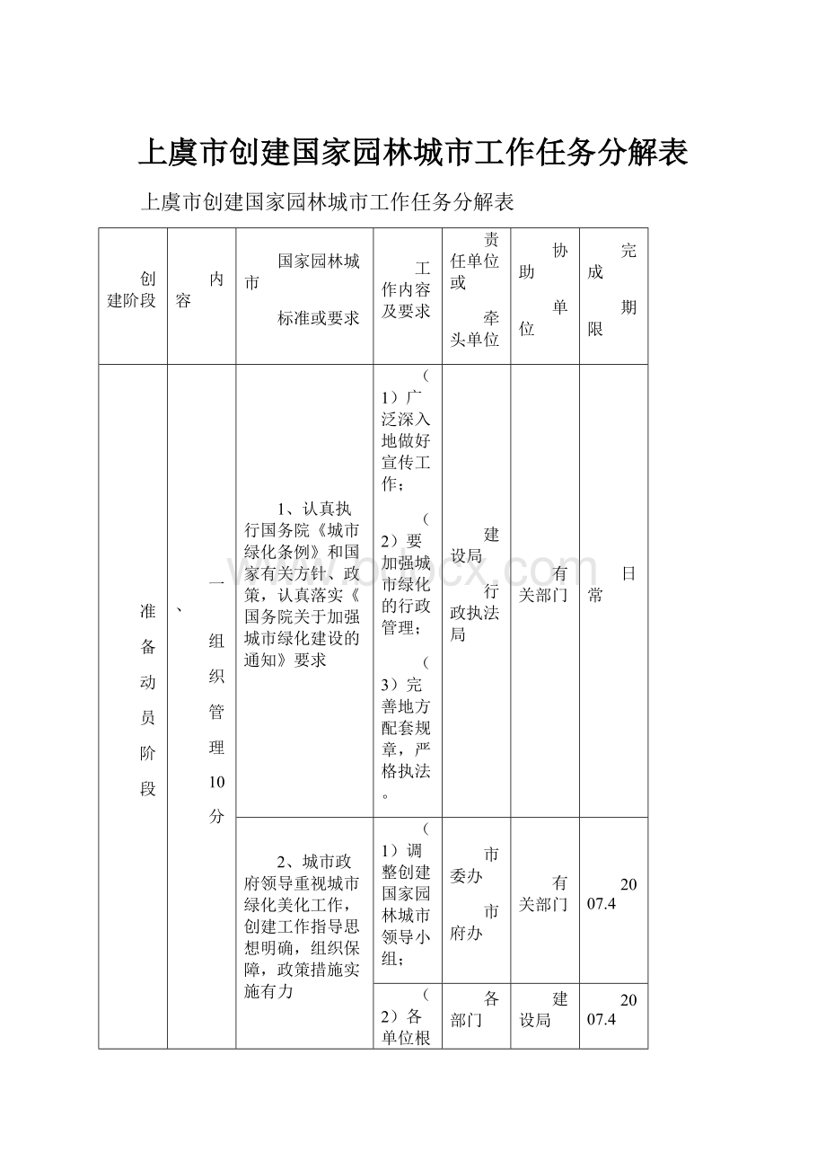 上虞市创建国家园林城市工作任务分解表.docx_第1页