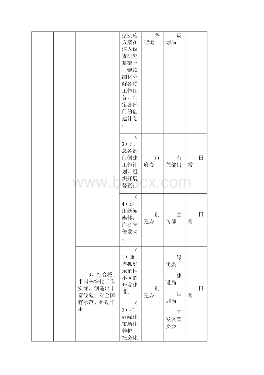 上虞市创建国家园林城市工作任务分解表.docx_第2页