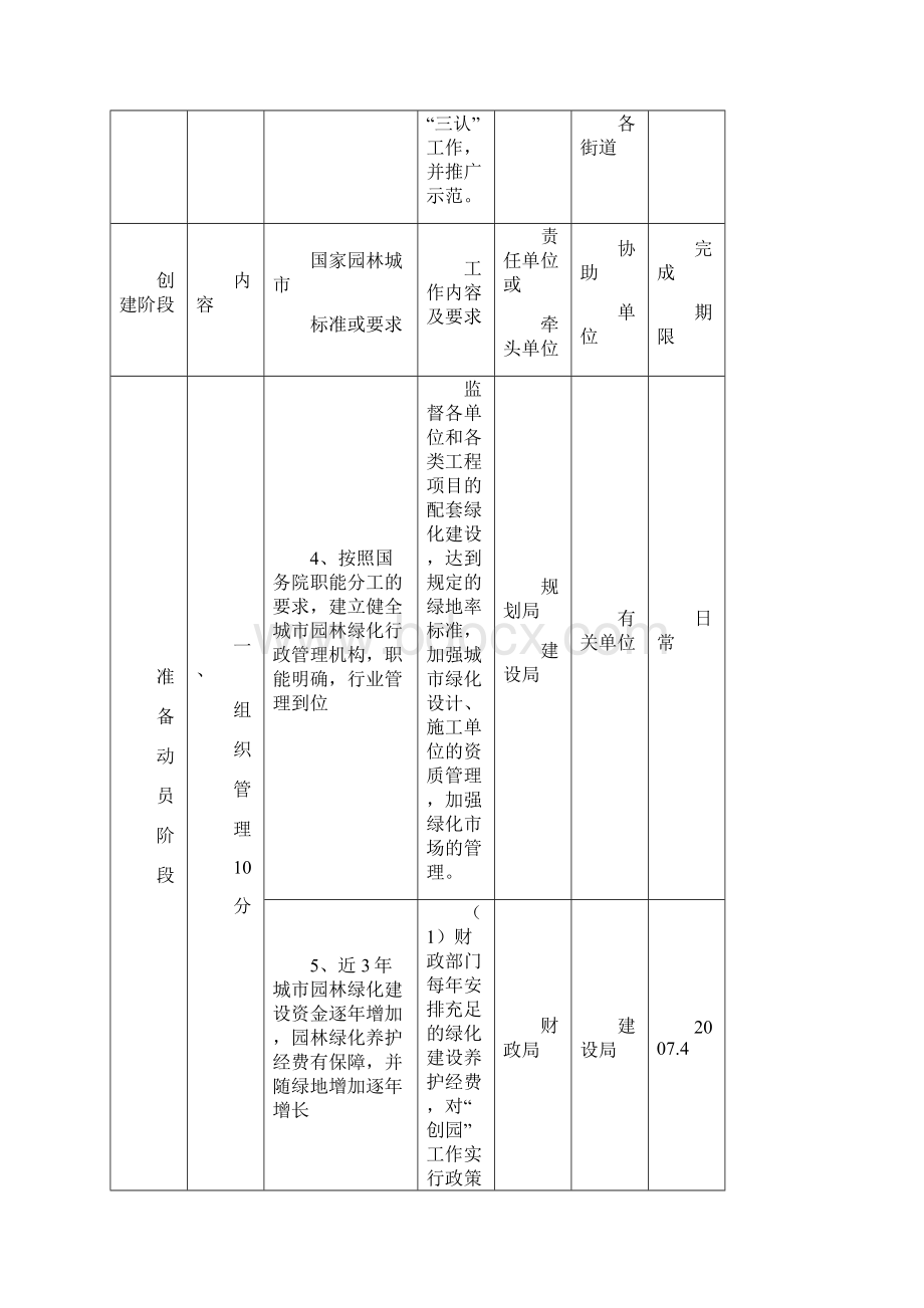 上虞市创建国家园林城市工作任务分解表.docx_第3页