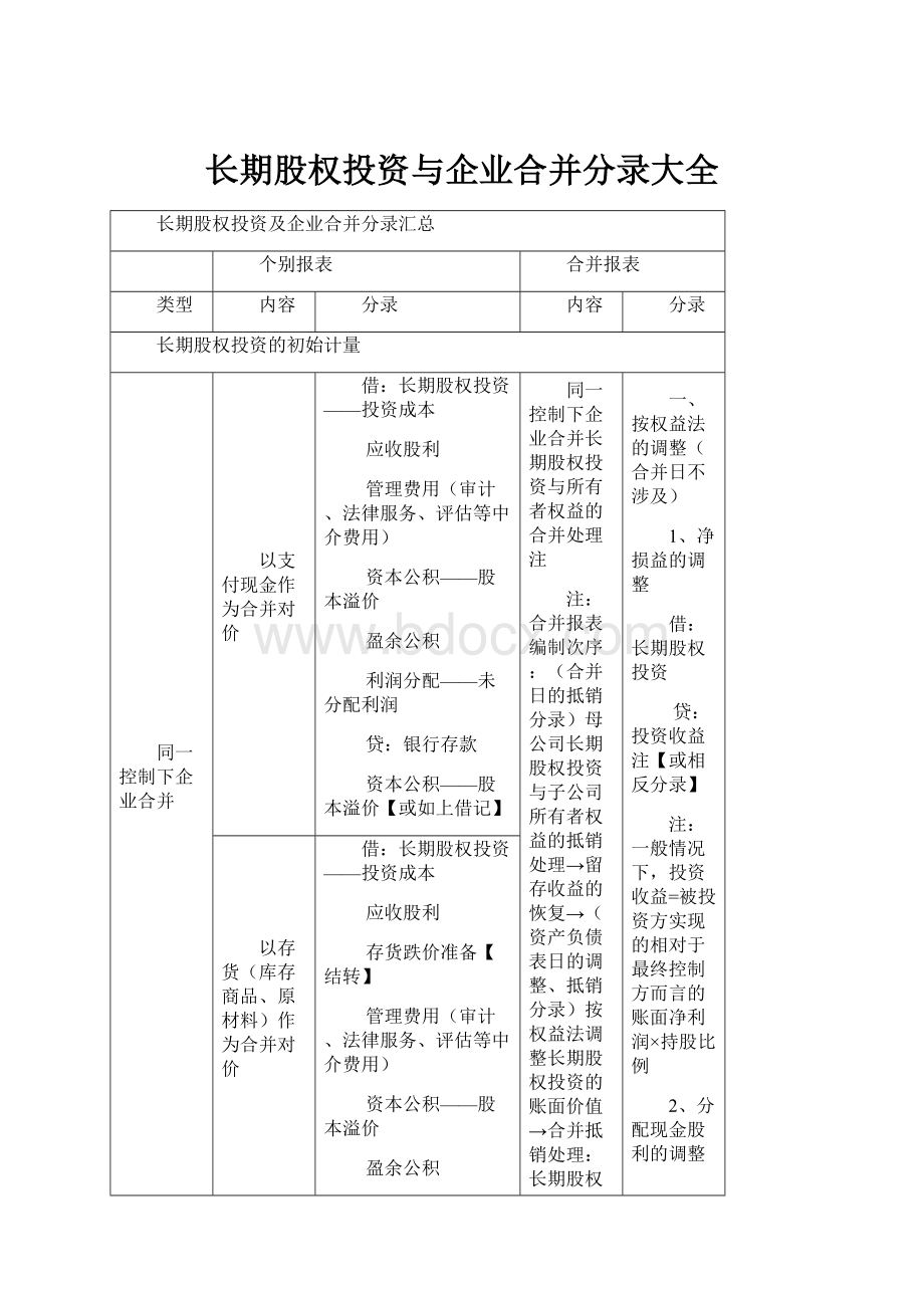 长期股权投资与企业合并分录大全.docx_第1页