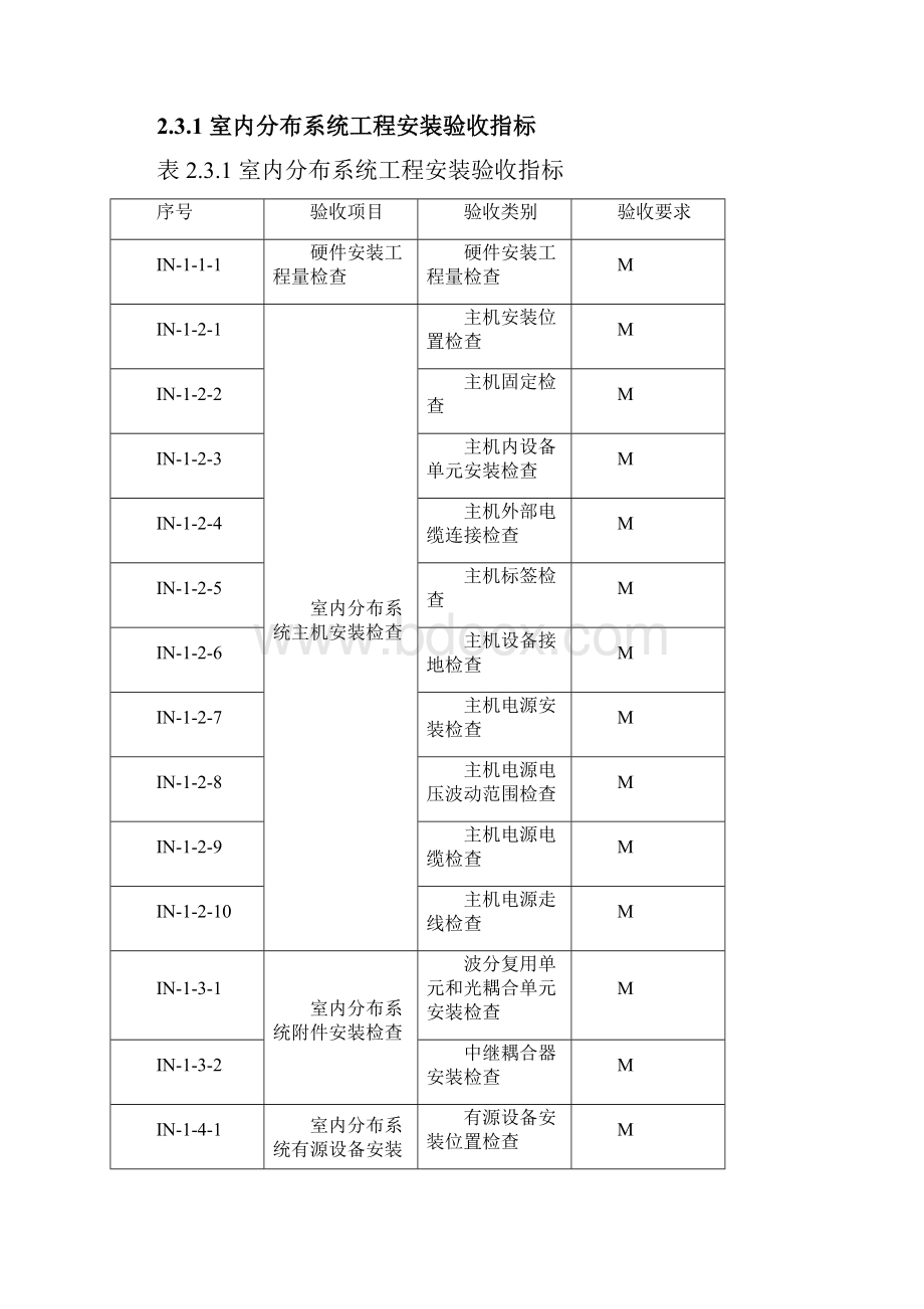 中国联通WCDMA网验收规范无线网分册室内分布安装及性能验收.docx_第3页