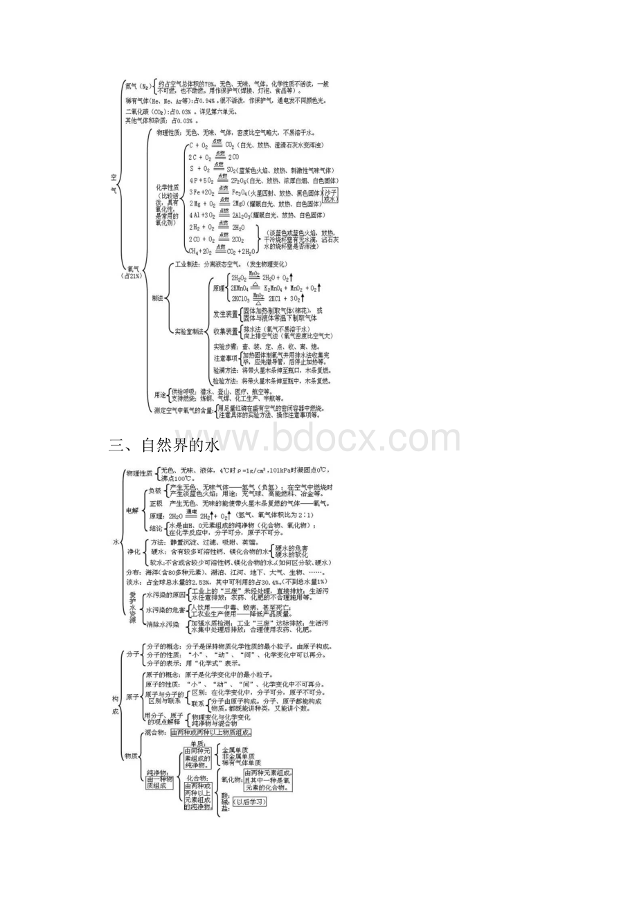 初三化学各单元知识框架图全部汇总.docx_第2页