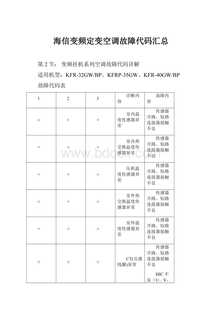 海信变频定变空调故障代码汇总.docx_第1页