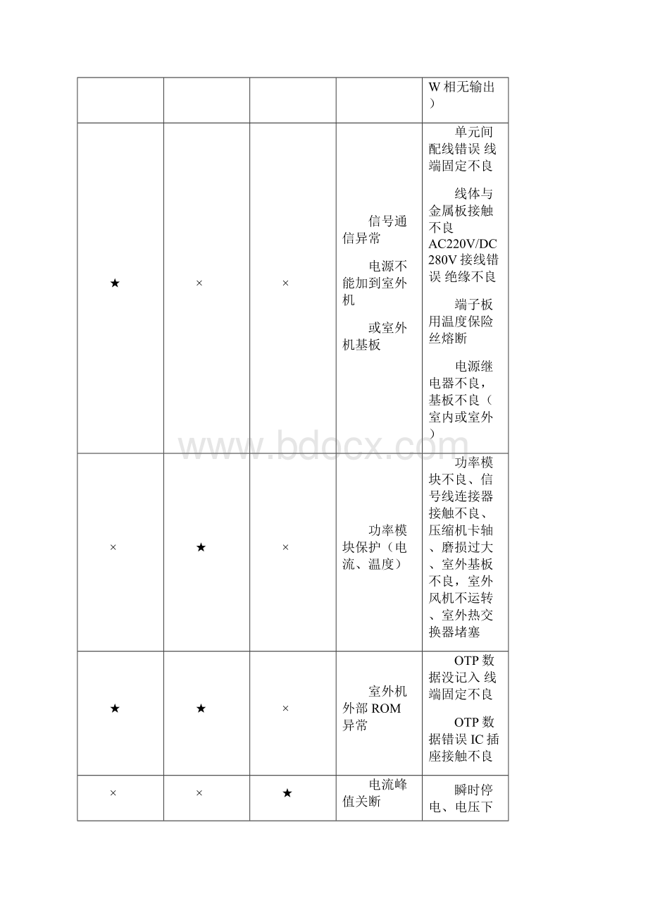 海信变频定变空调故障代码汇总.docx_第2页