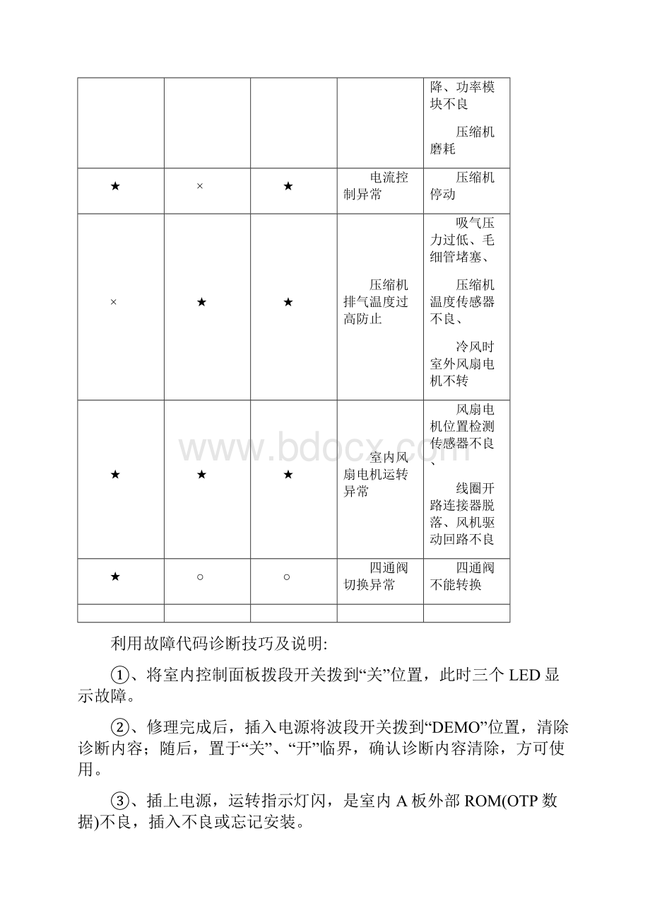 海信变频定变空调故障代码汇总.docx_第3页