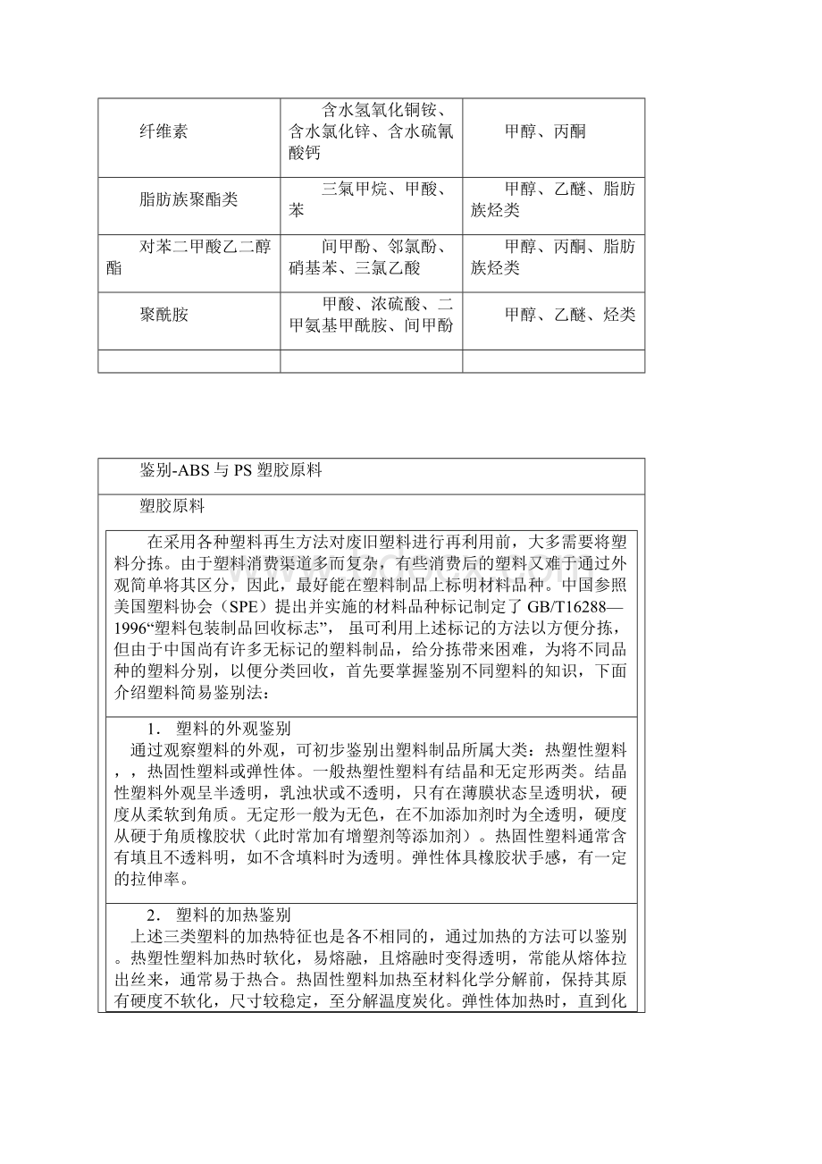 常见塑料的溶剂.docx_第2页