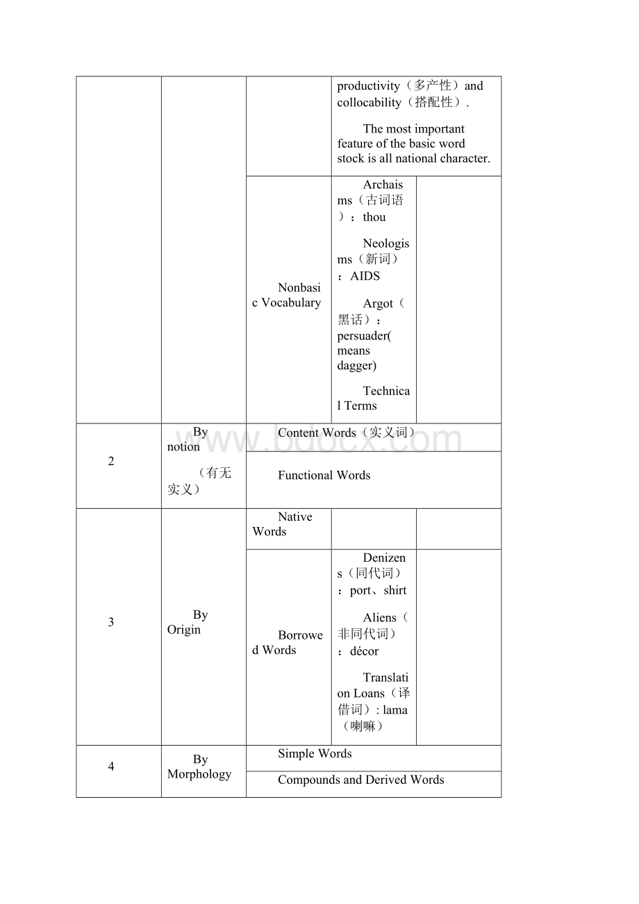 英文专业辞汇学考试温习资料.docx_第2页