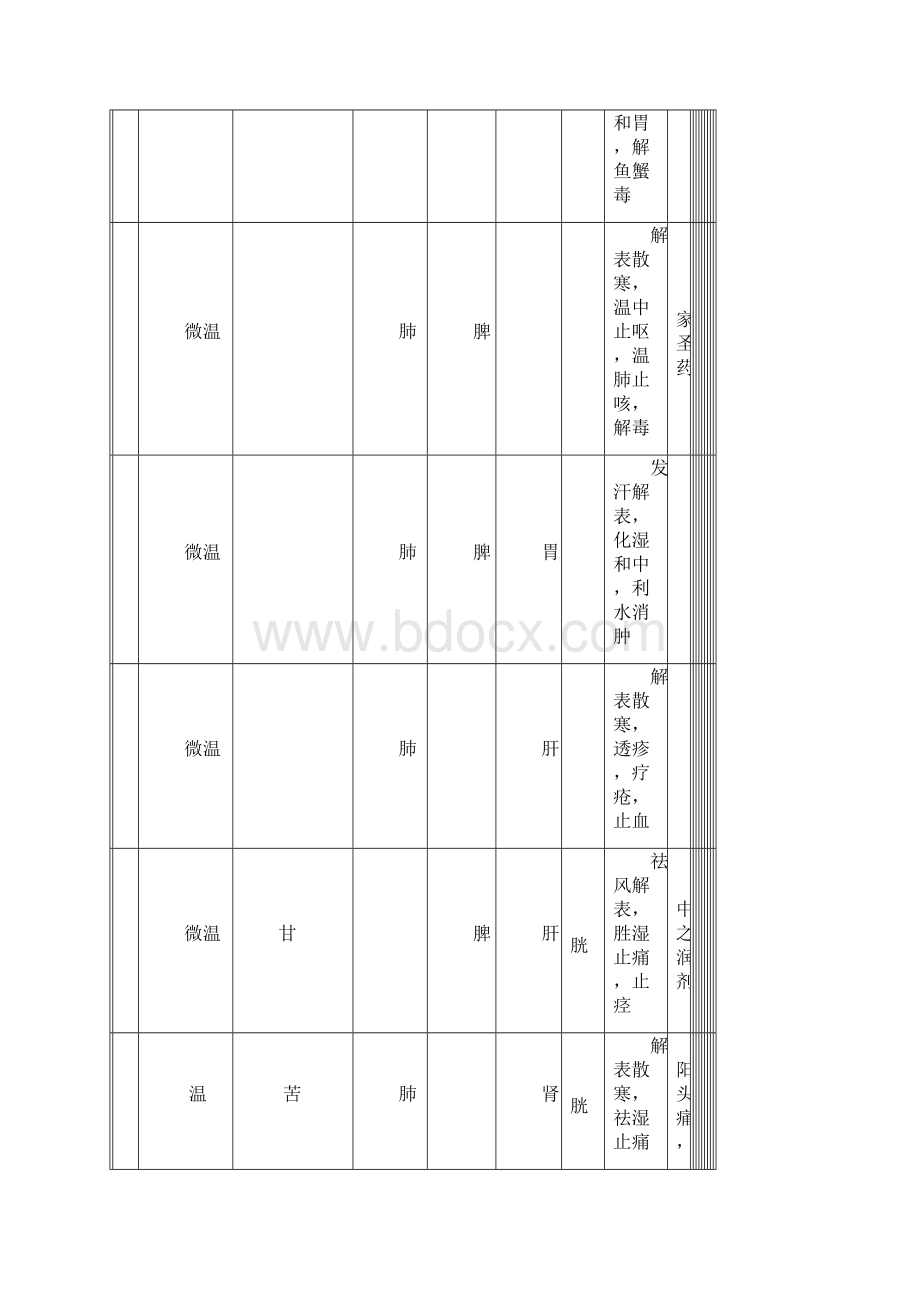 中药学笔记表格.docx_第2页