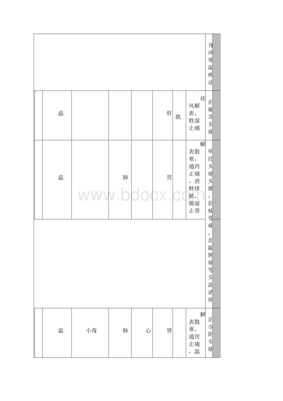 中药学笔记表格.docx_第3页