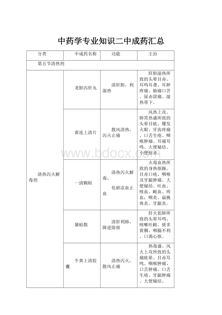 中药学专业知识二中成药汇总.docx_第1页