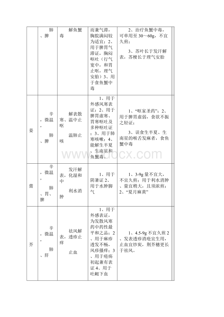 中医执业医师考试必背中药学表格整理.docx_第2页