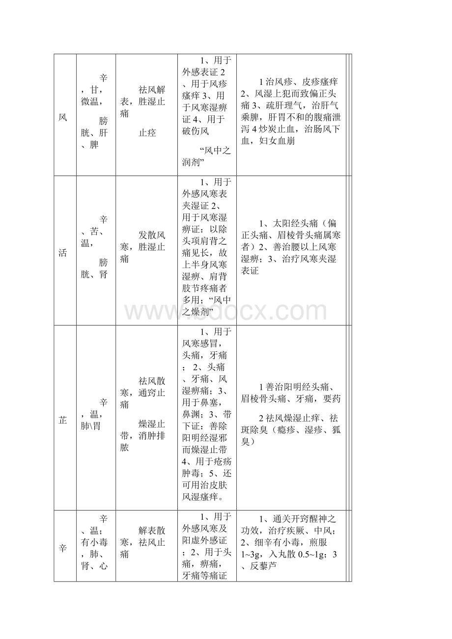 中医执业医师考试必背中药学表格整理.docx_第3页