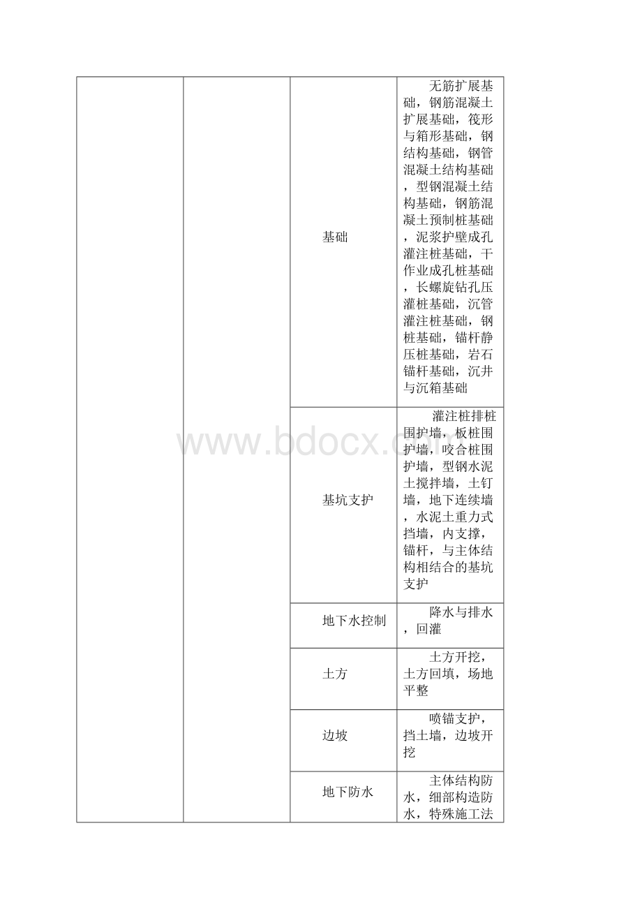 建筑工程施工质量验收统一标准表格版.docx_第3页