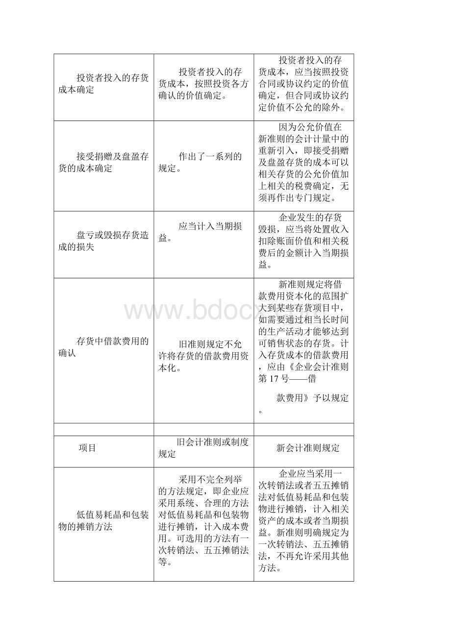 新旧会计准则比较与会计税务处理指南.docx_第2页