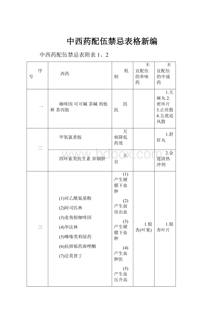 中西药配伍禁忌表格新编.docx_第1页