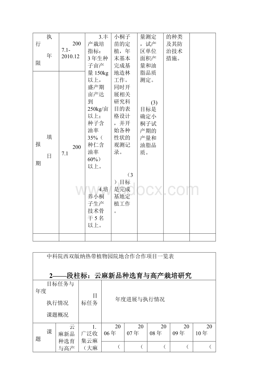 中科院西双版纳热带植物园资源植物中心研究课题一览表.docx_第2页