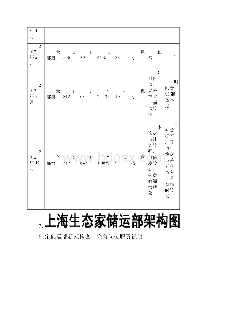 储运部工作总结和工作计划 2.docx_第2页