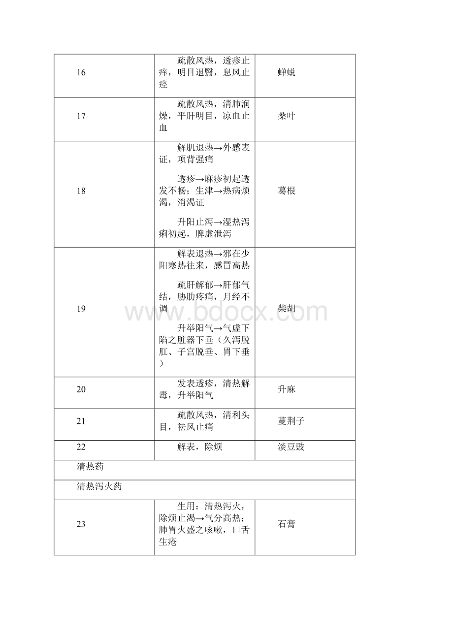 执业中药师《药学专业知识二》225个必考点.docx_第3页