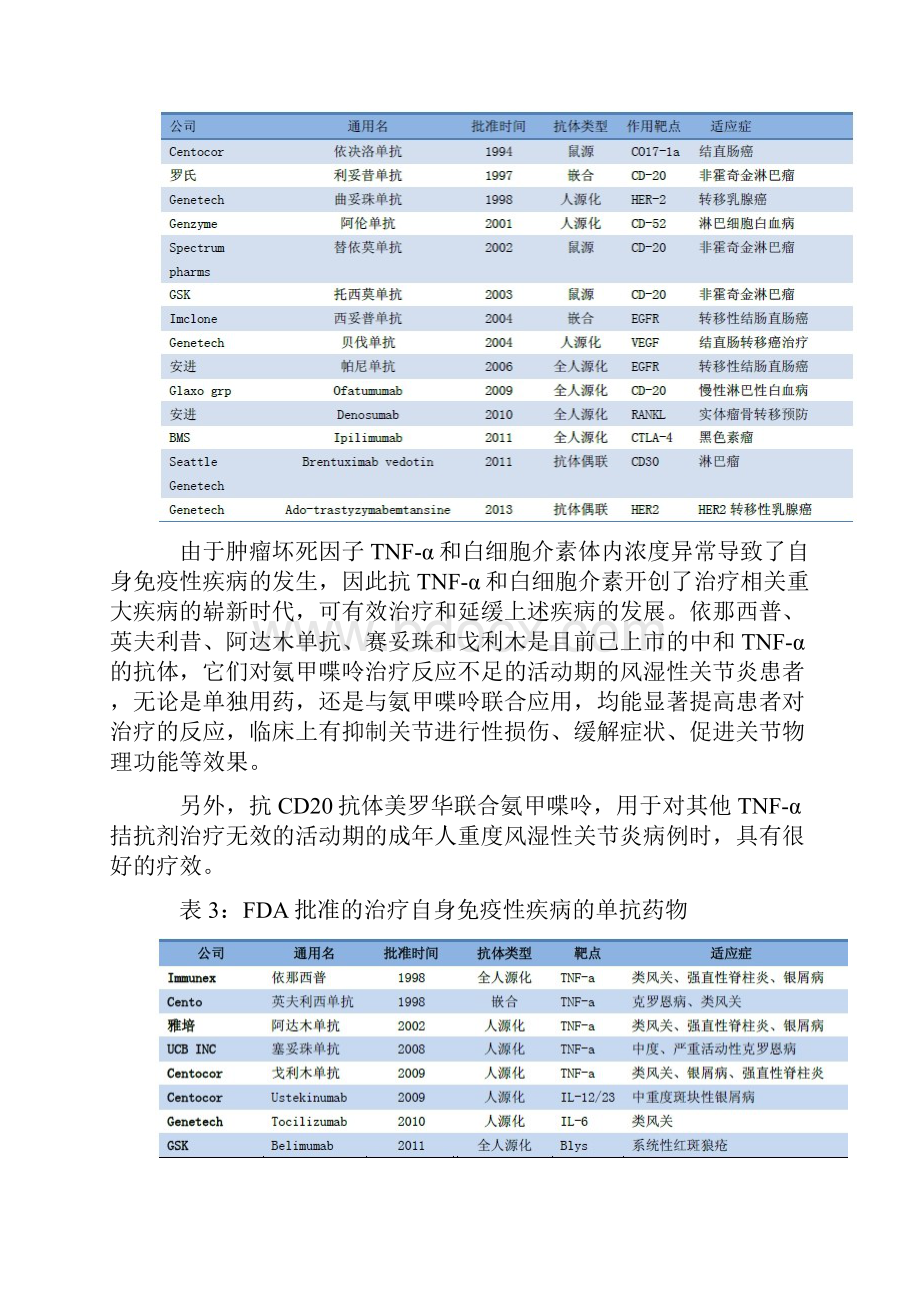 全球单克隆抗体药物获批上市情况分析.docx_第3页