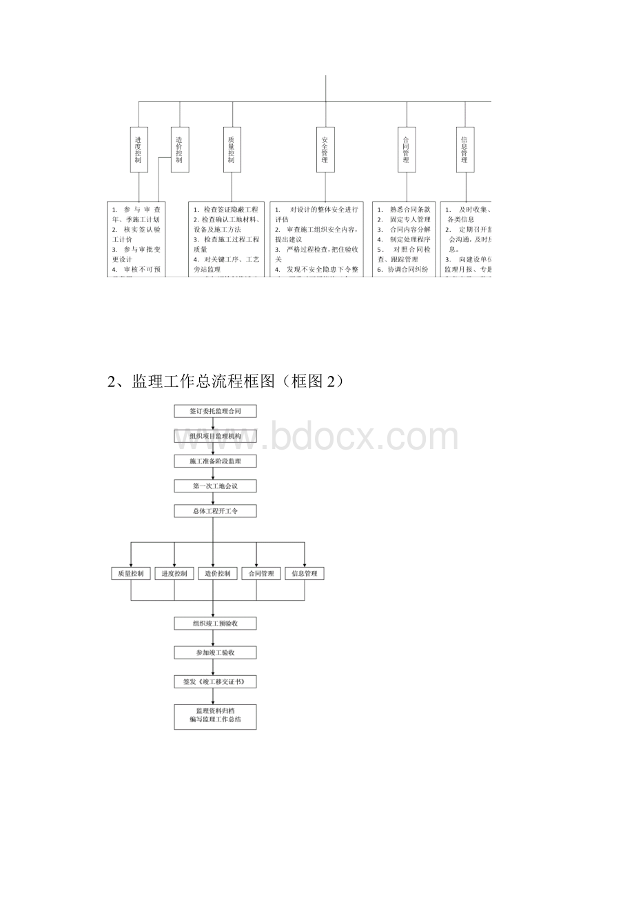 监理合同管理程序附流程图.docx_第2页