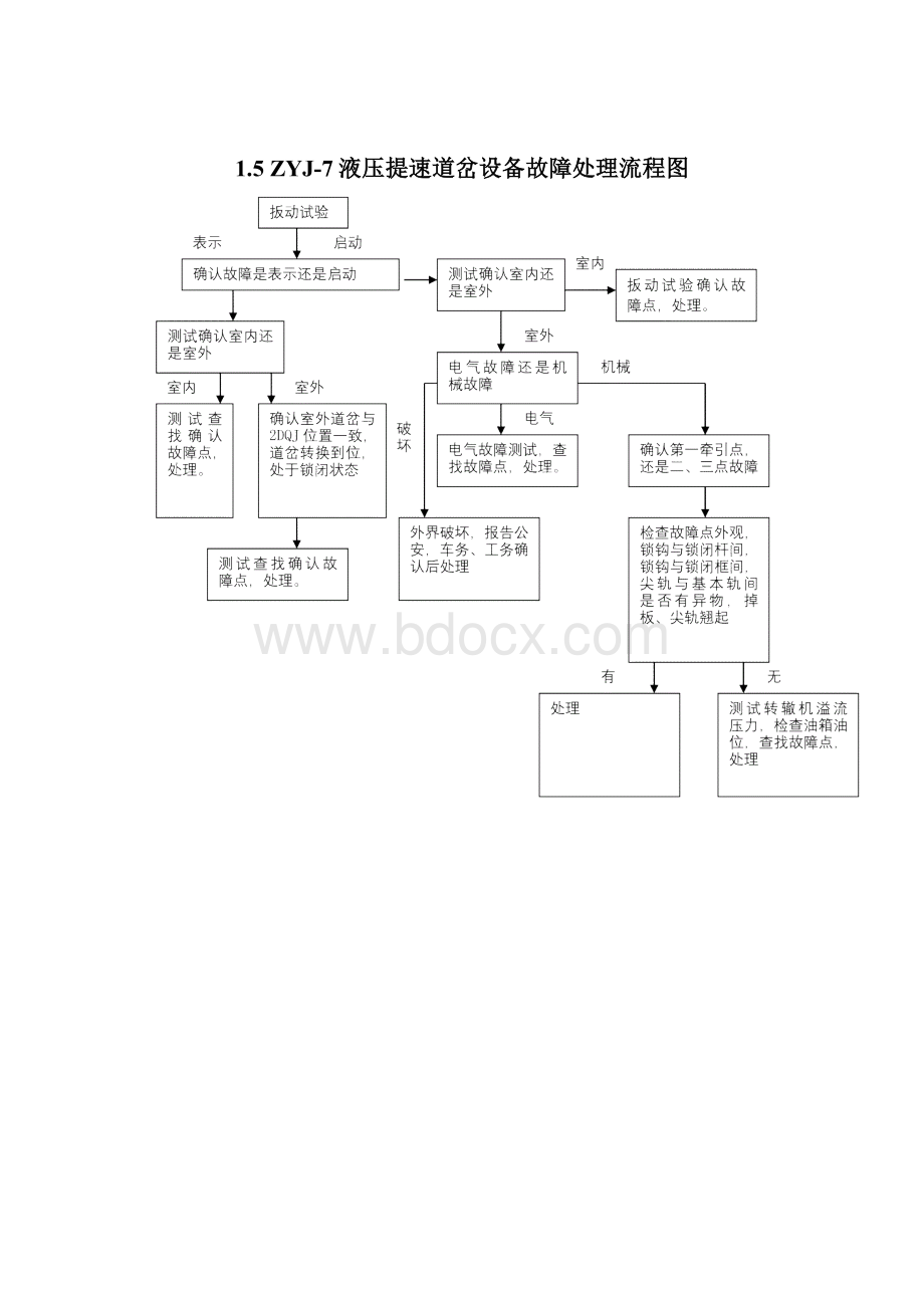 应急处置故障处理流程图18项概要教学内容.docx_第3页