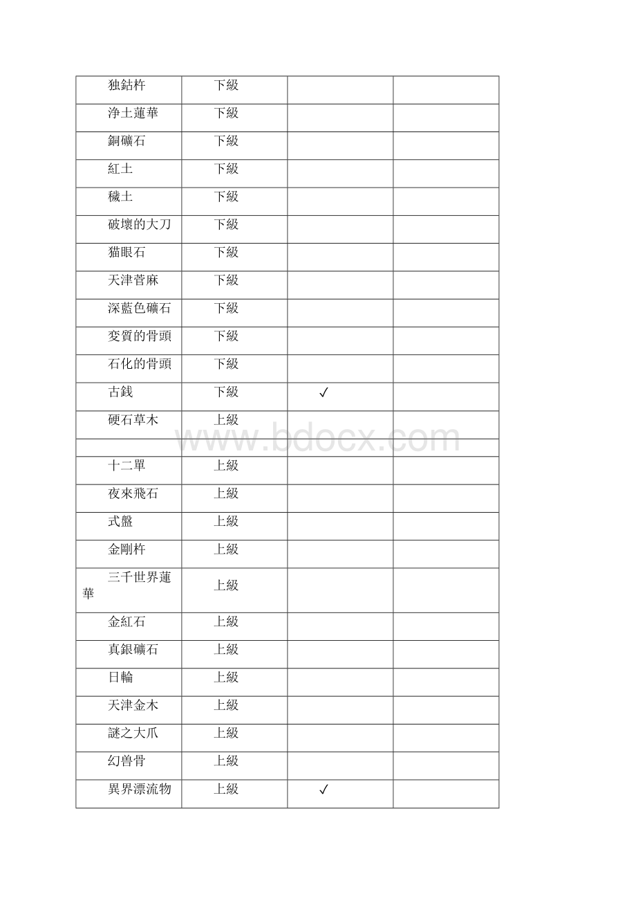 实用文库汇编之《讨鬼传》讨伐履历素材表及各领域拾取素材表.docx_第3页