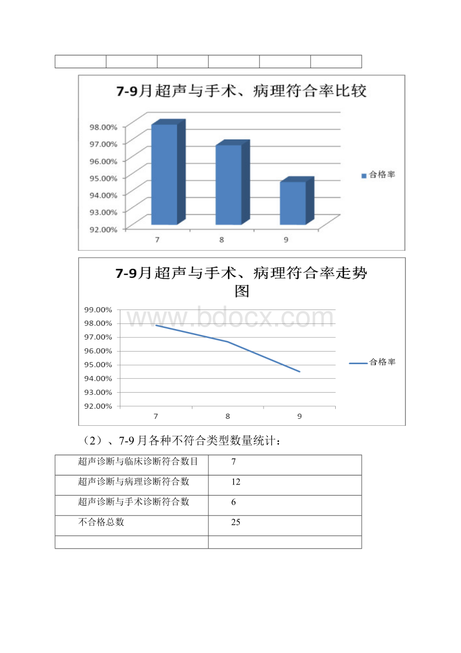 超声科第三季度超声诊断和术后病理诊断符合率持续改进修正.docx_第2页